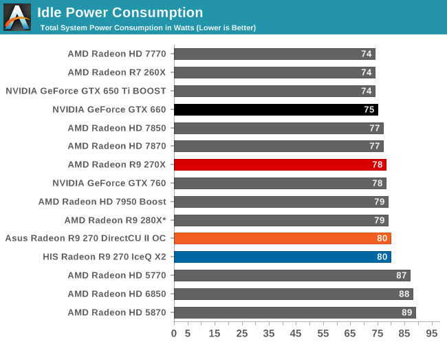 Power Temperature Noise The Amd Radeon R9 270x R9 270 Review Feat Asus His