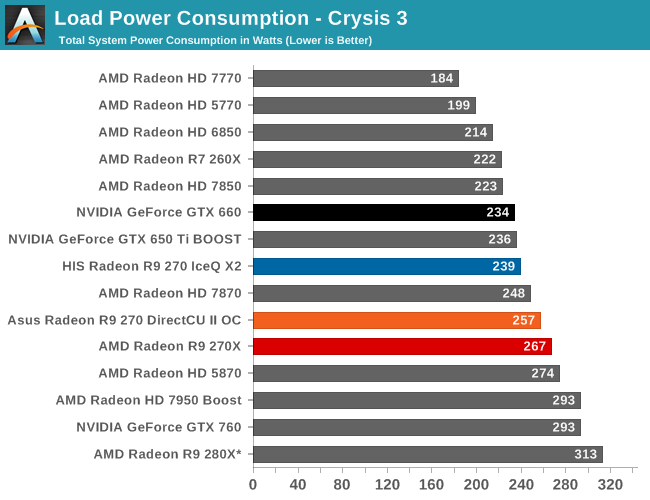 Power Temperature Noise The Amd Radeon R9 270x R9 270 Review Feat Asus His