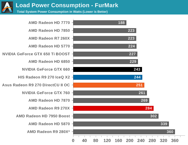 Load Power Consumption - FurMark