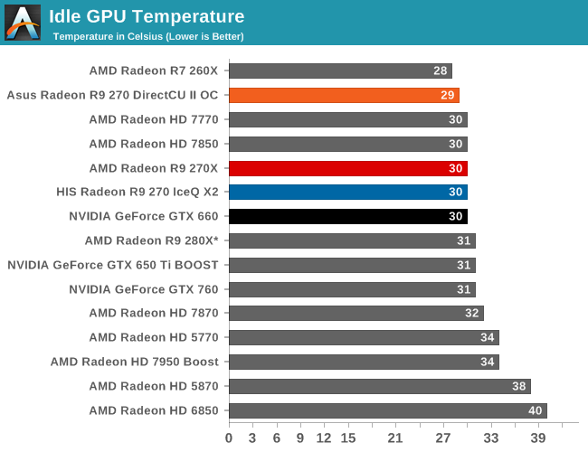 Idle GPU Temperature