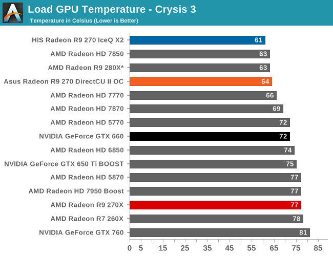 Load GPU Temperature - Crysis 3