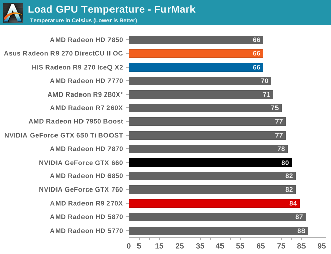 Power Temperature Noise The Amd Radeon R9 270x R9 270 Review Feat Asus His