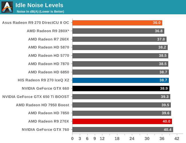 Idle Noise Levels