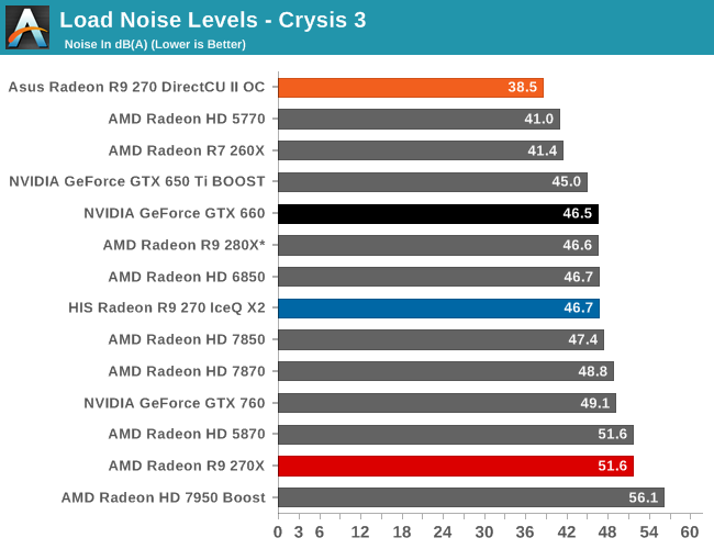 Power Temperature Noise The Amd Radeon R9 270x R9 270 Review Feat Asus His