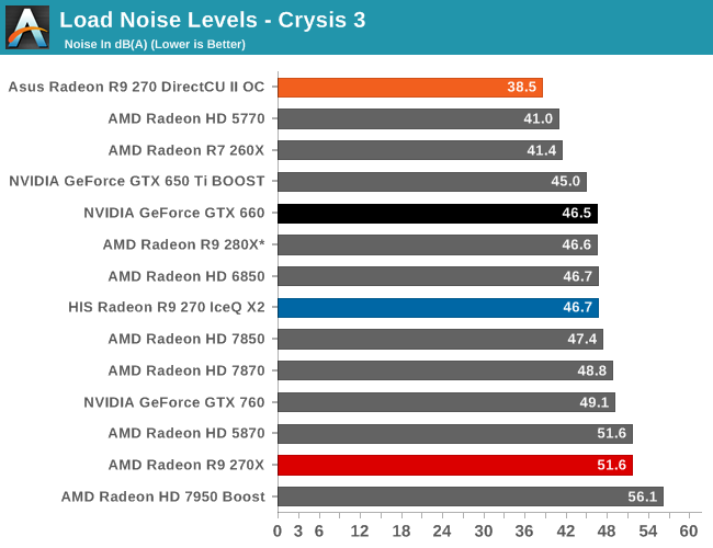 Load Noise Levels - Crysis 3