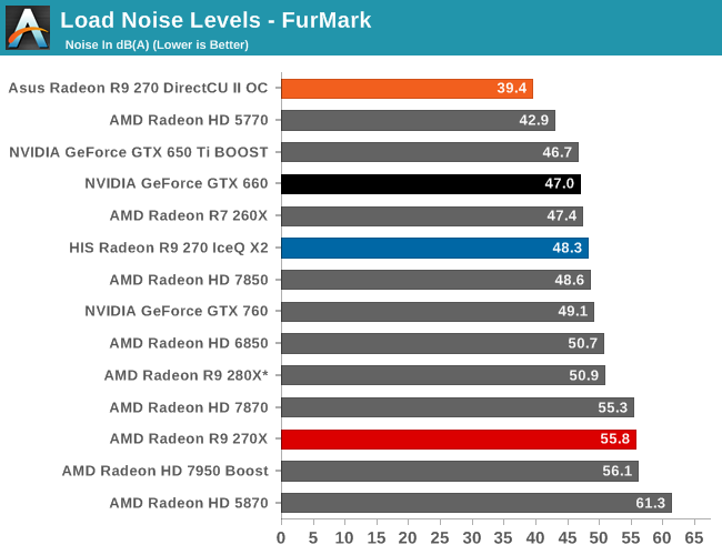 Load Noise Levels - FurMark