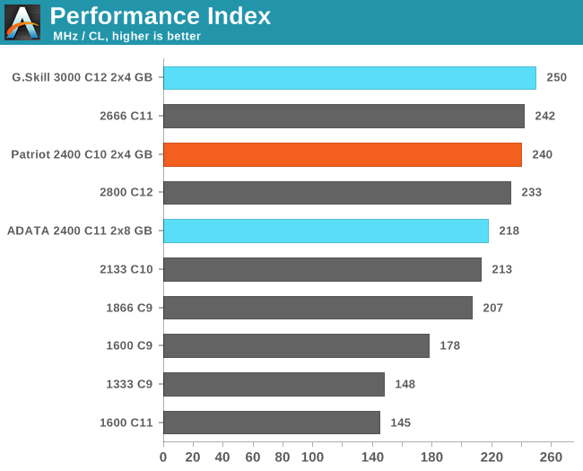 Performance Index