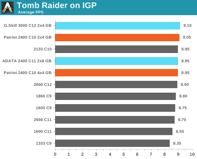 Tomb Raider on IGP