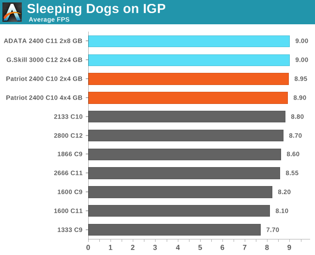 Sleeping Dogs on IGP