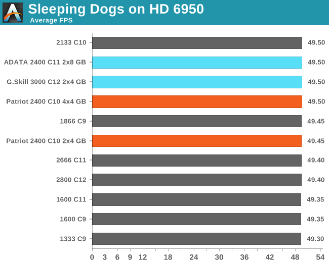 Sleeping Dogs on HD 6950