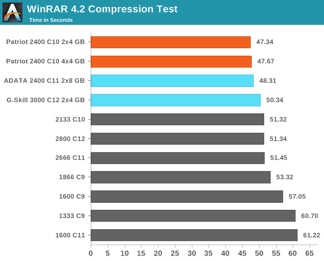 WinRAR 4.2 Compression Test