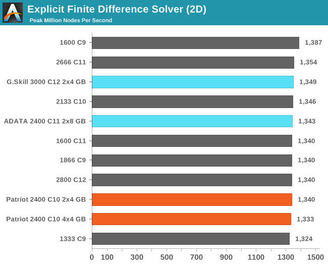 Explicit Finite Difference Solver (2D)