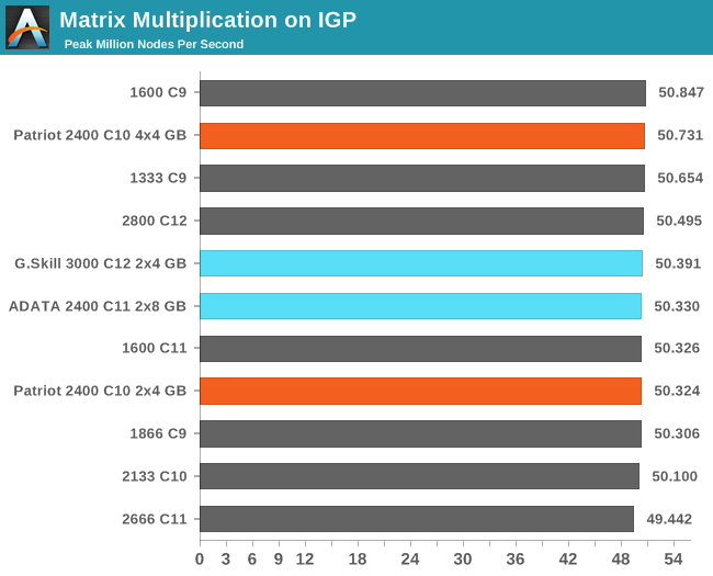 Matrix Multiplication on IGP