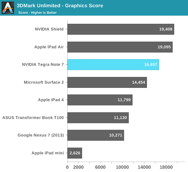 3DMark Unlimited - Graphics Score