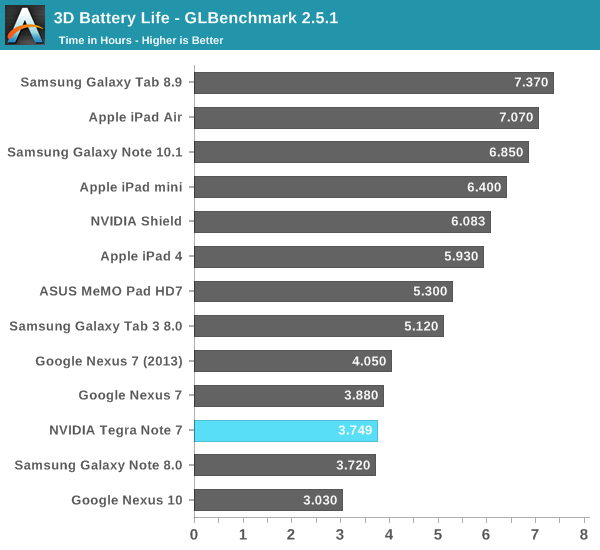 3D Battery Life - GLBenchmark 2.5.1