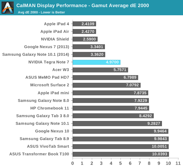 CalMAN Display Performance - Gamut Average dE 2000