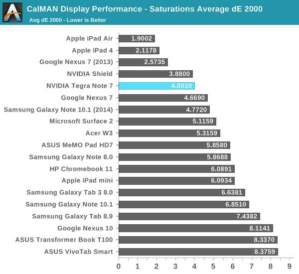 CalMAN Display Performance - Saturations Average dE 2000