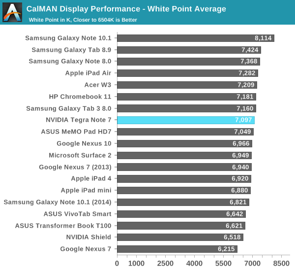 CalMAN Display Performance - White Point Average