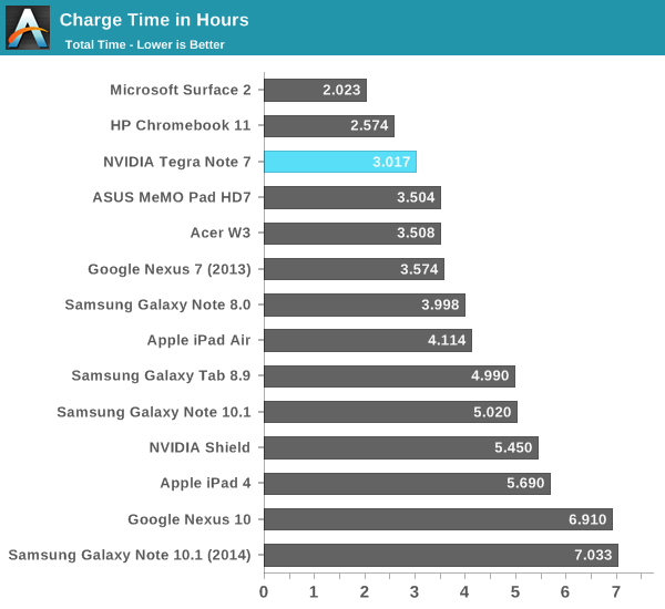 Charge Time in Hours