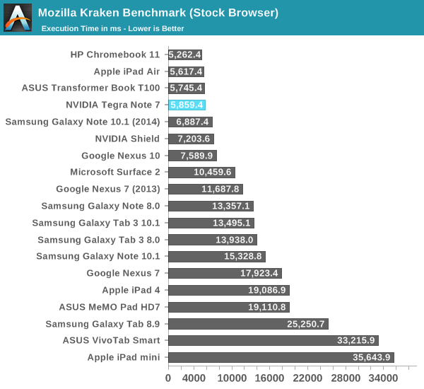 Mozilla Kraken Benchmark (Stock Browser)