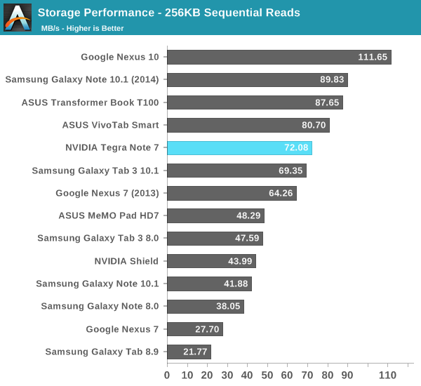 Storage Performance - 256KB Sequential Reads