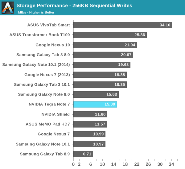 Storage Performance - 256KB Sequential Writes