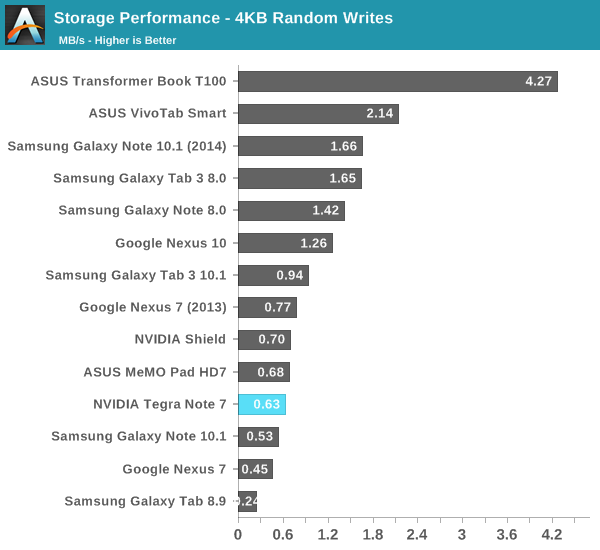 Storage Performance - 4KB Random Writes