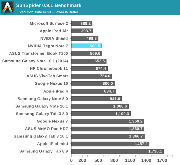 SunSpider 0.9.1 Benchmark