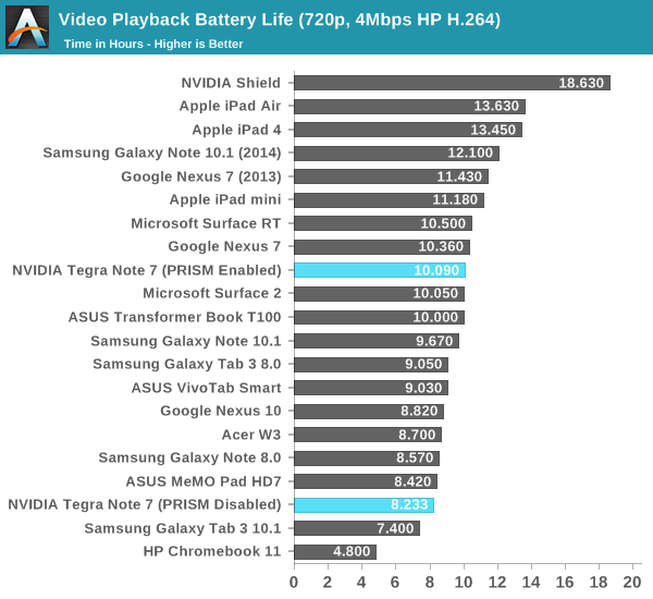 Video Playback Battery Life (720p, 4Mbps HP H.264)