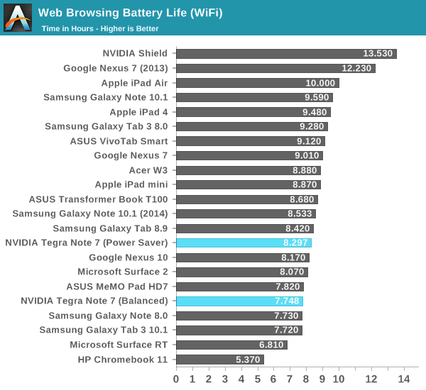 Web Browsing Battery Life (WiFi)