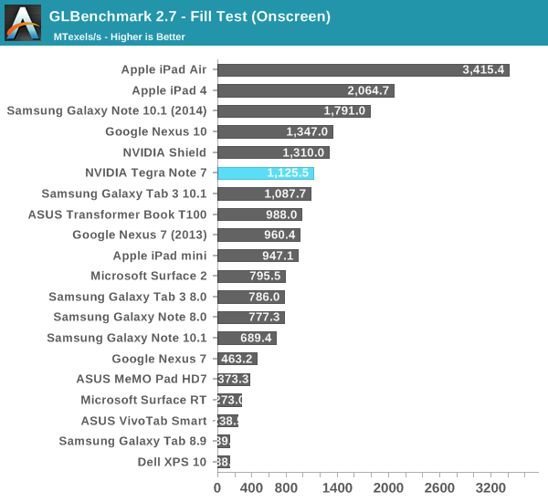 GLBenchmark 2.7 - Fill Test (Onscreen)