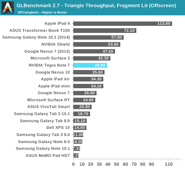 GLBenchmark 2.7 - Triangle Throughput, Fragment Lit (Offscreen)