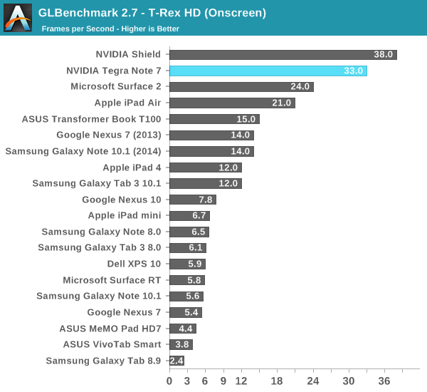 GLBenchmark 2.7 - T-Rex HD (Onscreen)