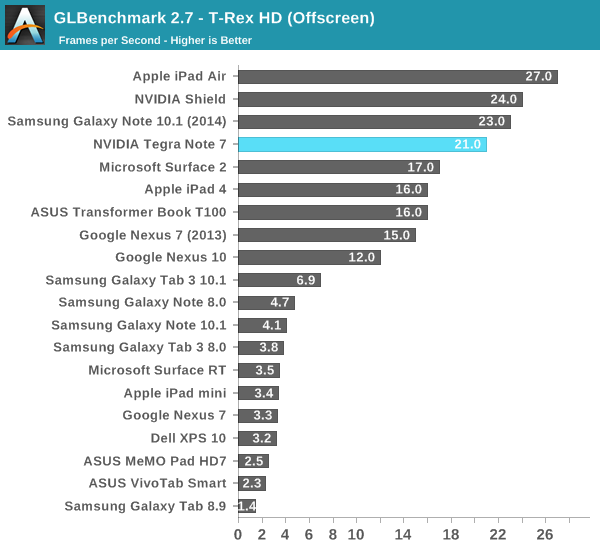 GLBenchmark 2.7 - T-Rex HD (Offscreen)