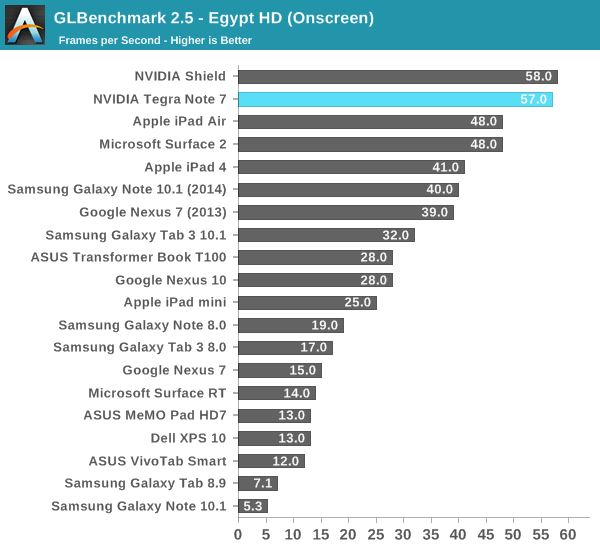 GLBenchmark 2.5 - Egypt HD (Onscreen)