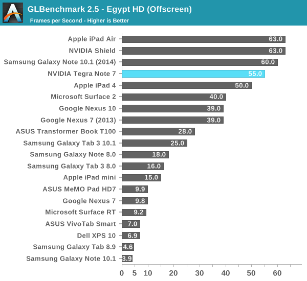 GLBenchmark 2.5 - Egypt HD (Offscreen)