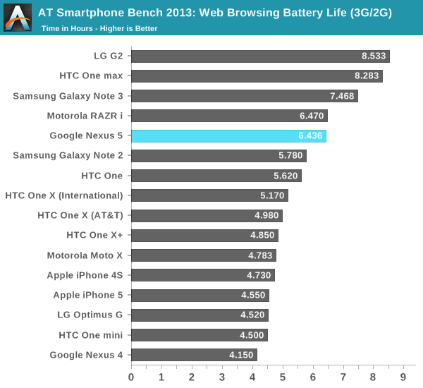 AT Smartphone Bench 2013: Web Browsing Battery Life (3G/2G)