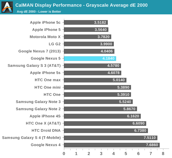 CalMAN Display Performance - Grayscale Average dE 2000