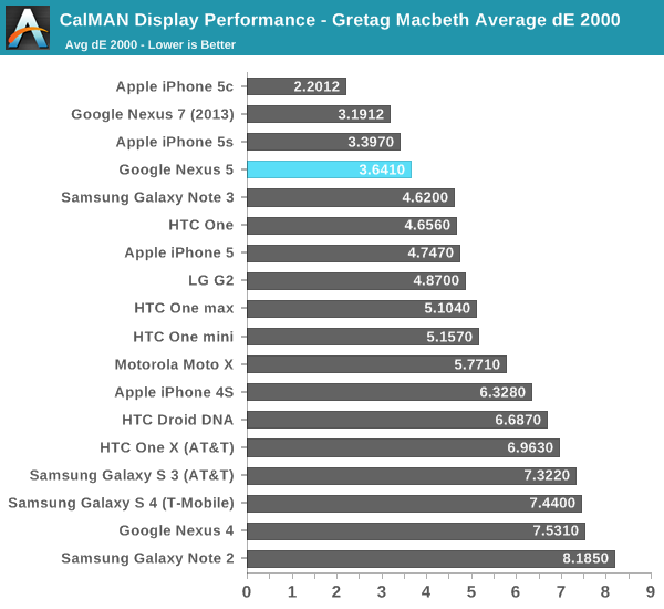 CalMAN Display Performance - Gretag Macbeth Average dE 2000