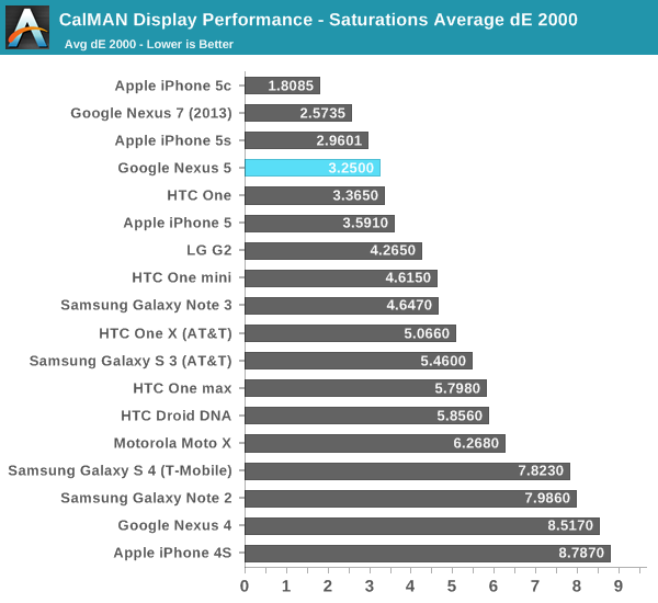 CalMAN Display Performance - Saturations Average dE 2000