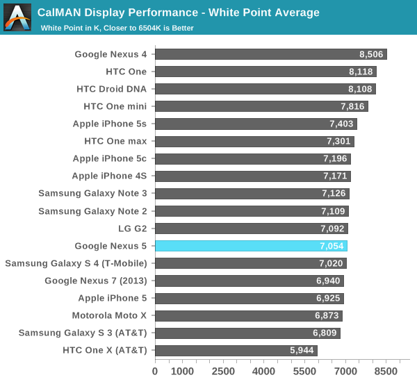 CalMAN Display Performance - White Point Average