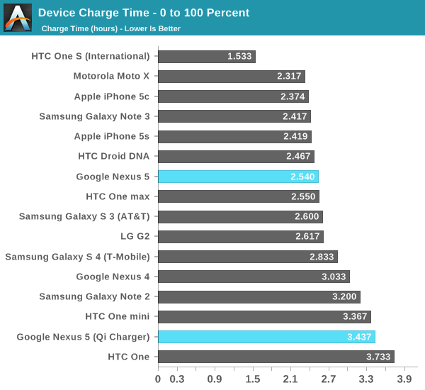 Device Charge Time - 0 to 100 Percent