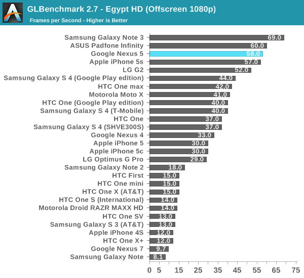 GLBenchmark 2.7 - Egypt HD (Offscreen 1080p)