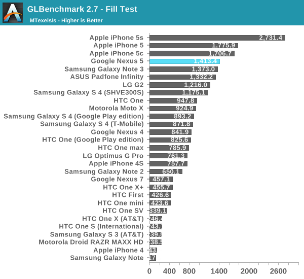 GLBenchmark 2.7 - Fill Test