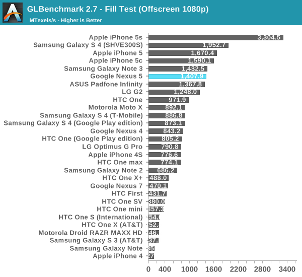 GLBenchmark 2.7 - Fill Test (Offscreen 1080p)