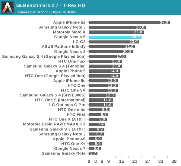 GLBenchmark 2.7 - T-Rex HD