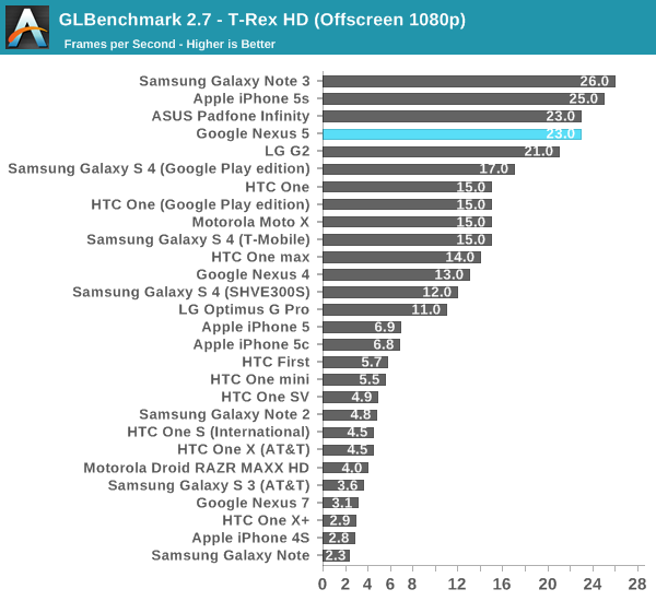 GLBenchmark 2.7 - T-Rex HD (Offscreen 1080p)