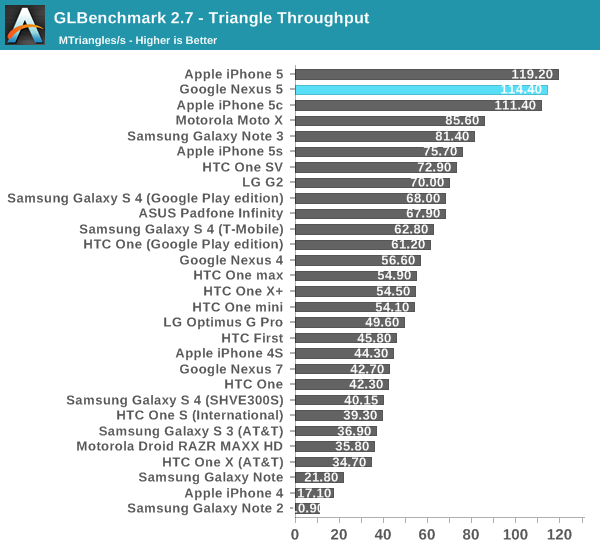 GLBenchmark 2.7 - Triangle Throughput