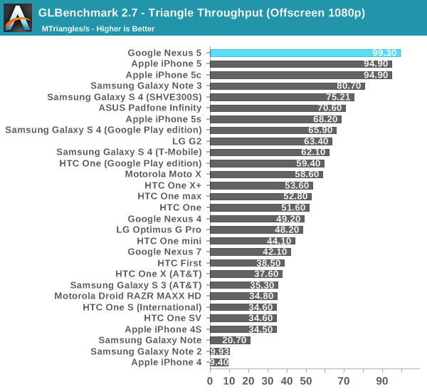 GLBenchmark 2.7 - Triangle Throughput (Offscreen 1080p)