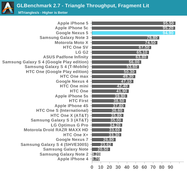 GLBenchmark 2.7 - Triangle Throughput, Fragment Lit